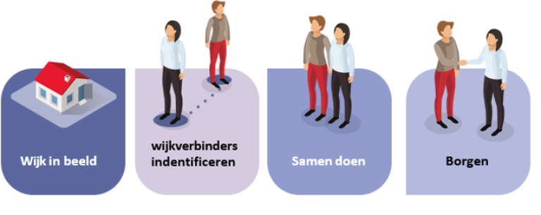 Vier fases van de Community Care Methode in Zuid-Limburg voor zelfstandig wonen en wijkinitiatieven